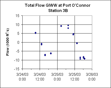 ChartObject Total Flow GIWW at Port O'Connor
 Station 3B