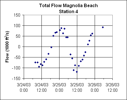 ChartObject Total Flow Magnolia Beach
Station 4