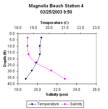ChartObject Magnolia Beach Station 4
03/25/2003 9:50 