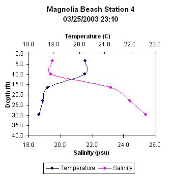 ChartObject Magnolia Beach Station 4
03/25/2003 23:10 