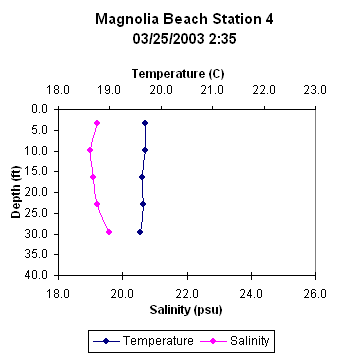 ChartObject Magnolia Beach Station 4
03/25/2003 2:35 