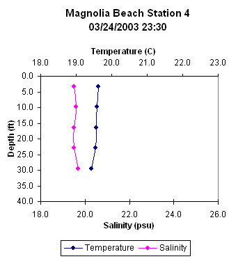 ChartObject Magnolia Beach Station 4
03/24/2003 23:30 