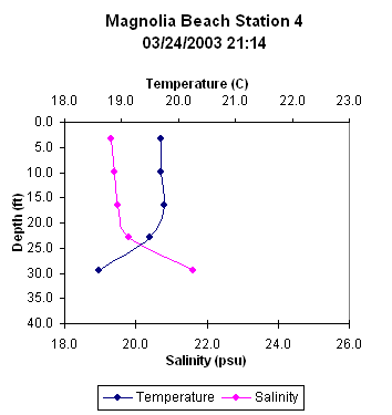 ChartObject Magnolia Beach Station 4
03/24/2003 21:14 