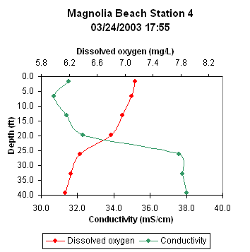 ChartObject Magnolia Beach Station 4
03/24/2003 17:55 
