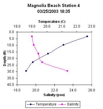 ChartObject Magnolia Beach Station 4
03/25/2003 18:35 