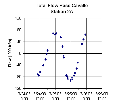ChartObject Total Flow Pass Cavallo 
Station 2A
