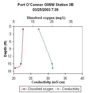 ChartObject Port O'Connor GIWW Station 3B
03/25/2003 7:39
