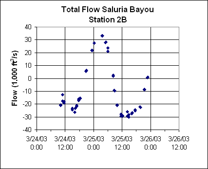 ChartObject Total Flow Saluria Bayou 
Station 2B 
